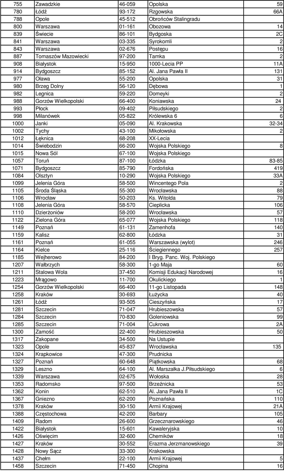 Jana Pawła II 131 977 Oława 55-200 Opolska 31 980 Brzeg Dolny 56-120 Dębowa 1 982 Legnica 59-220 Domeyki 2 988 Gorzów Wielkopolski 66-400 Koniawska 24 993 Płock 09-402 Piłsudskiego 2 998 Milanówek