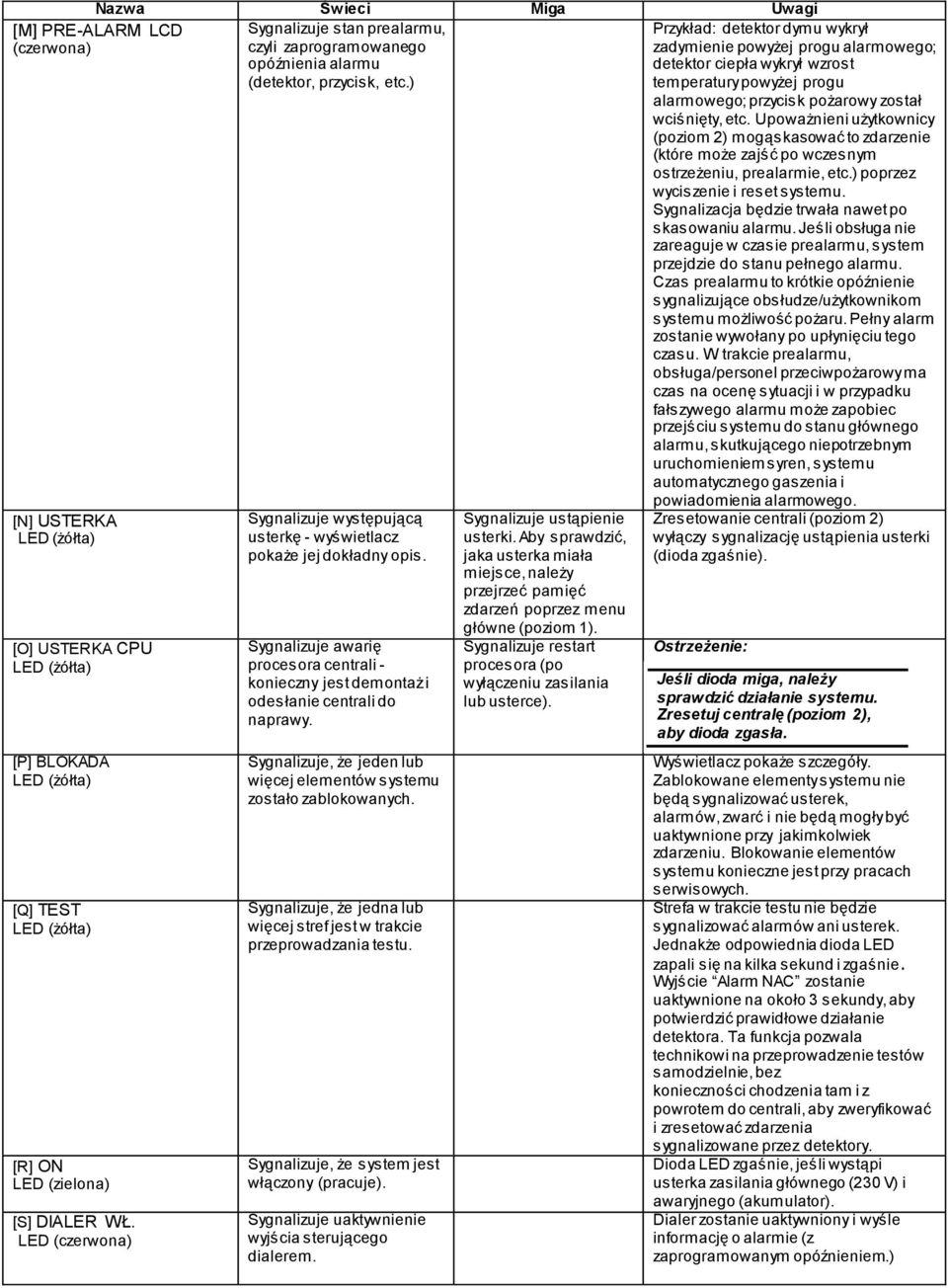 LED (czerwona) Sygnalizuje występującą usterkę - wyświetlacz pokaże jej dokładny opis. Sygnalizuje awarię procesora centrali - konieczny jest demontaż i odesłanie centrali do naprawy.