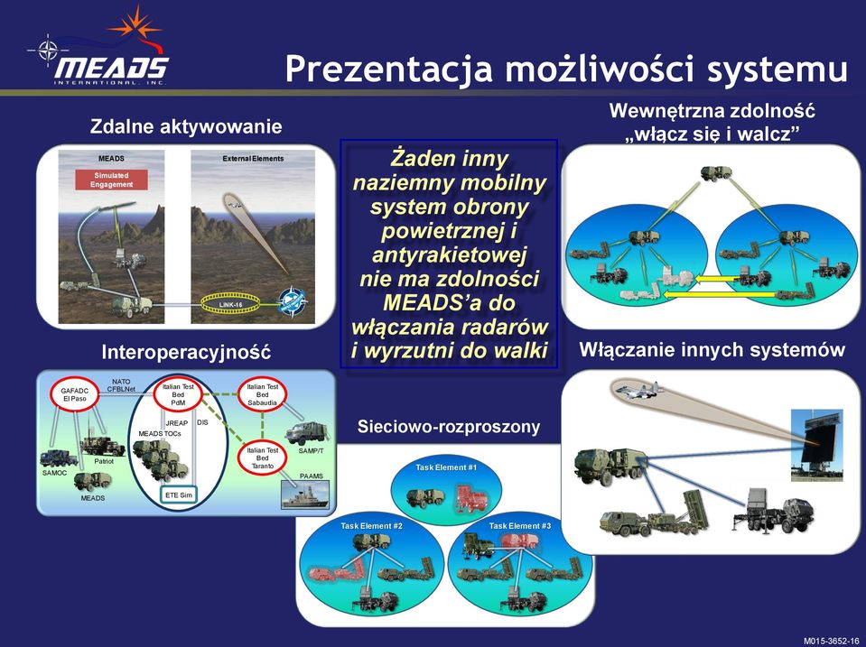 włącz się i walcz Włączanie innych systemów GAFADC El Paso NATO CFBLNet Italian Test Bed PdM Italian Test Bed Sabaudia JREAP MEADS TOCs DIS