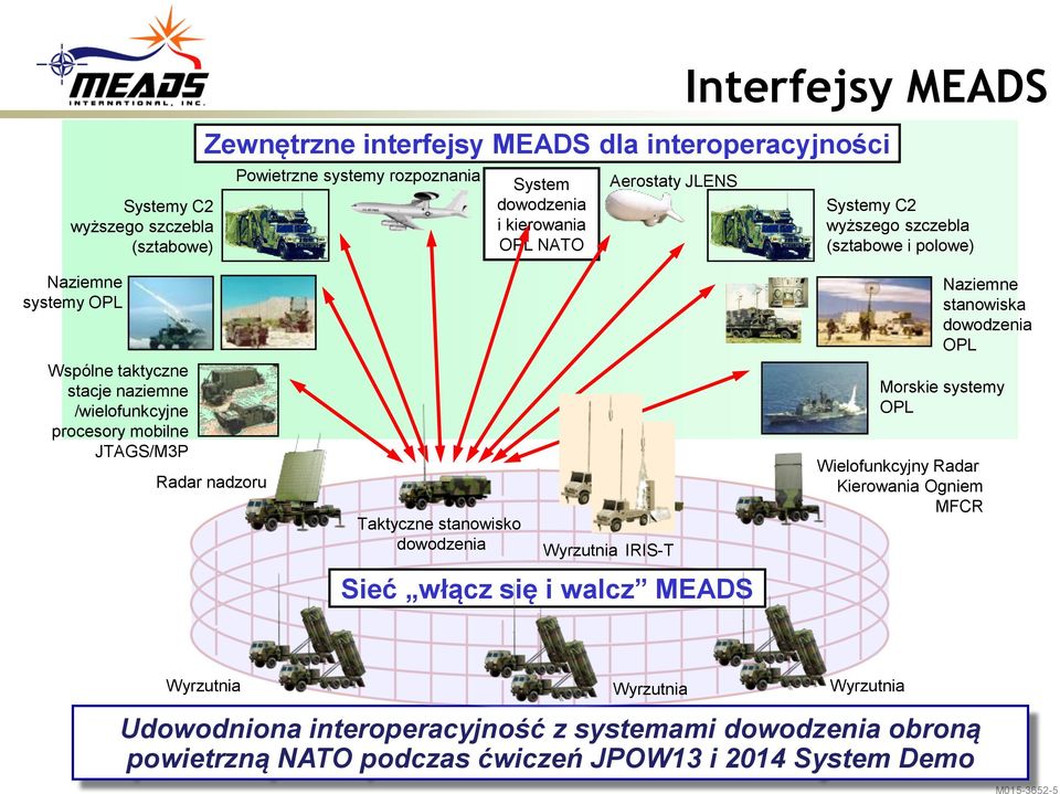 Radar nadzoru Taktyczne stanowisko dowodzenia Wyrzutnia IRIS-T Sieć włącz się i walcz MEADS Naziemne stanowiska dowodzenia OPL Morskie systemy OPL Wielofunkcyjny Radar