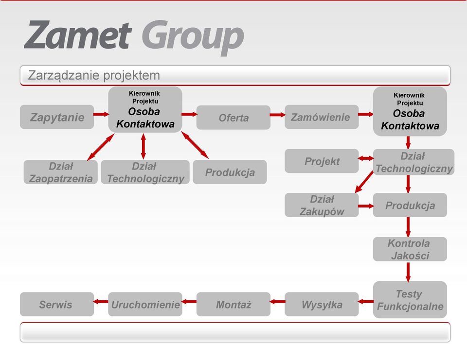 Dział Technologiczny Produkcja Projekt Dział Technologiczny Dział Zakupów