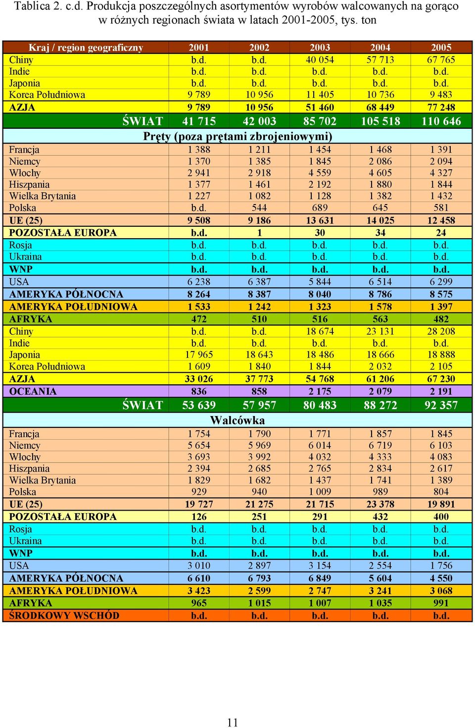 Francja Niemcy Włochy Hiszpania Wielka Brytania Polska UE (25) POZOSTAŁA EUROPA Rosja Ukraina WNP USA AMERYKA PÓŁNOCNA AMERYKA POŁUDNIOWA AFRYKA Chiny Indie Japonia Korea Południowa AZJA OCEANIA