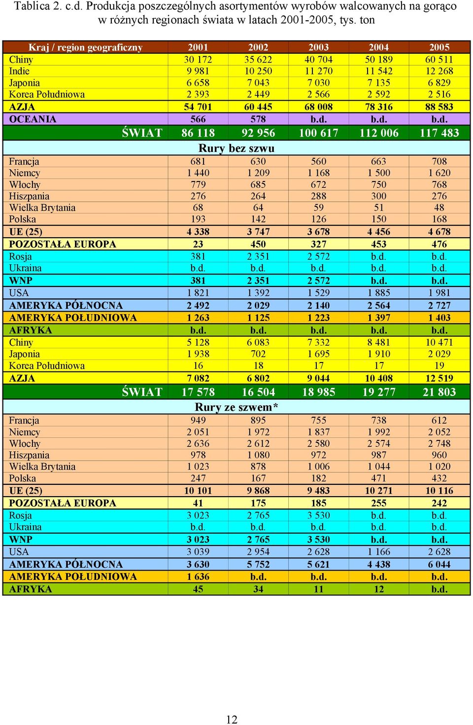 PÓŁNOCNA AMERYKA POŁUDNIOWA AFRYKA Chiny Japonia Korea Południowa AZJA ŚWIAT Francja Niemcy Włochy Hiszpania Wielka Brytania Polska UE (25) POZOSTAŁA EUROPA Rosja Ukraina WNP USA AMERYKA PÓŁNOCNA