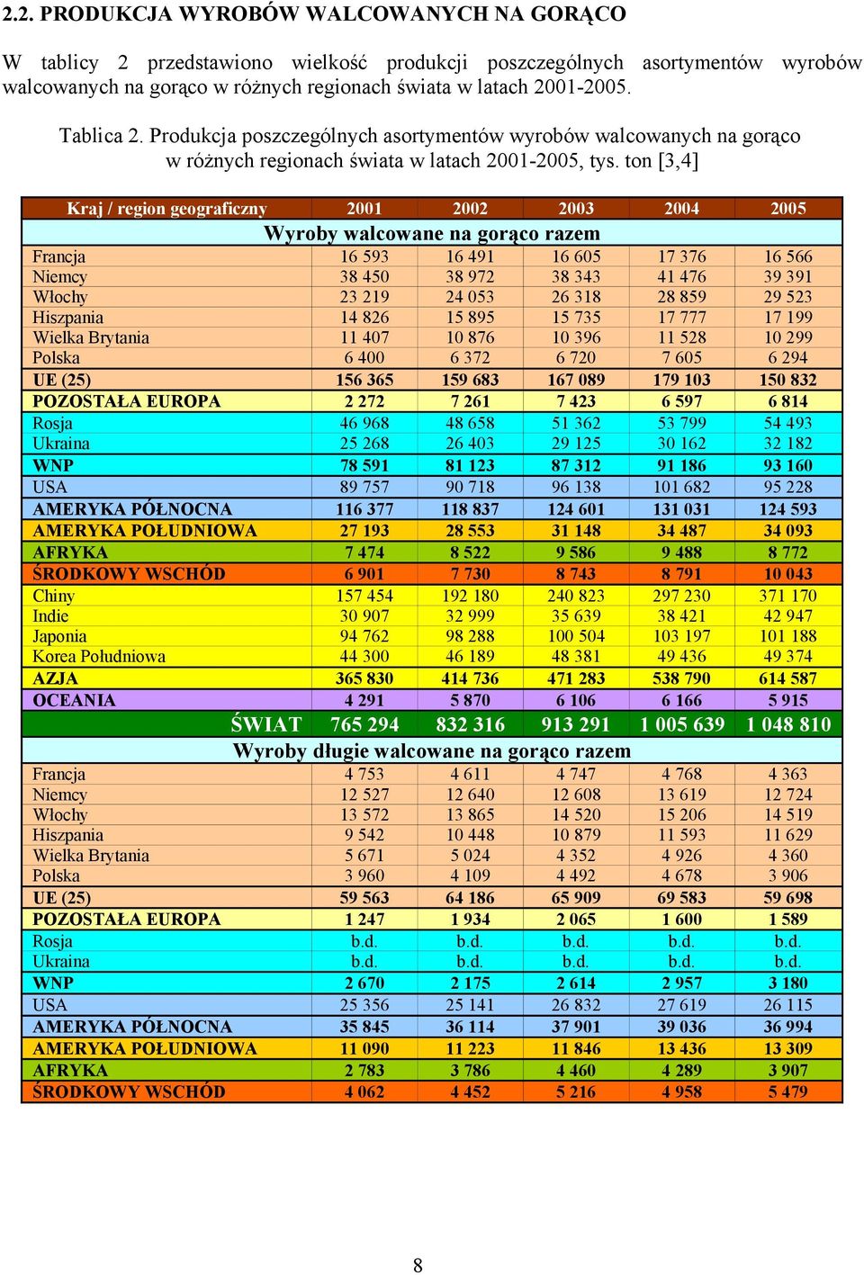 ton [3,4] Kraj / region geograficzny 2001 2002 2003 2004 2005 17 376 41 476 28 859 17 777 11 528 7 605 179 103 6 597 53 799 30 162 91 186 101 682 131 031 34 487 9 488 8 791 297 230 38 421 103 197 49