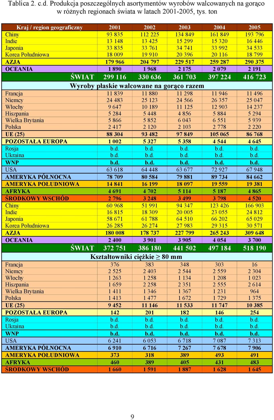 741 20 396 229 517 2 175 2004 161 849 15 320 33 992 20 116 259 287 2 079 ŚWIAT 299 116 330 636 361 703 397 224 Wyroby płaskie walcowane na gorąco razem Francja Niemcy Włochy Hiszpania Wielka Brytania