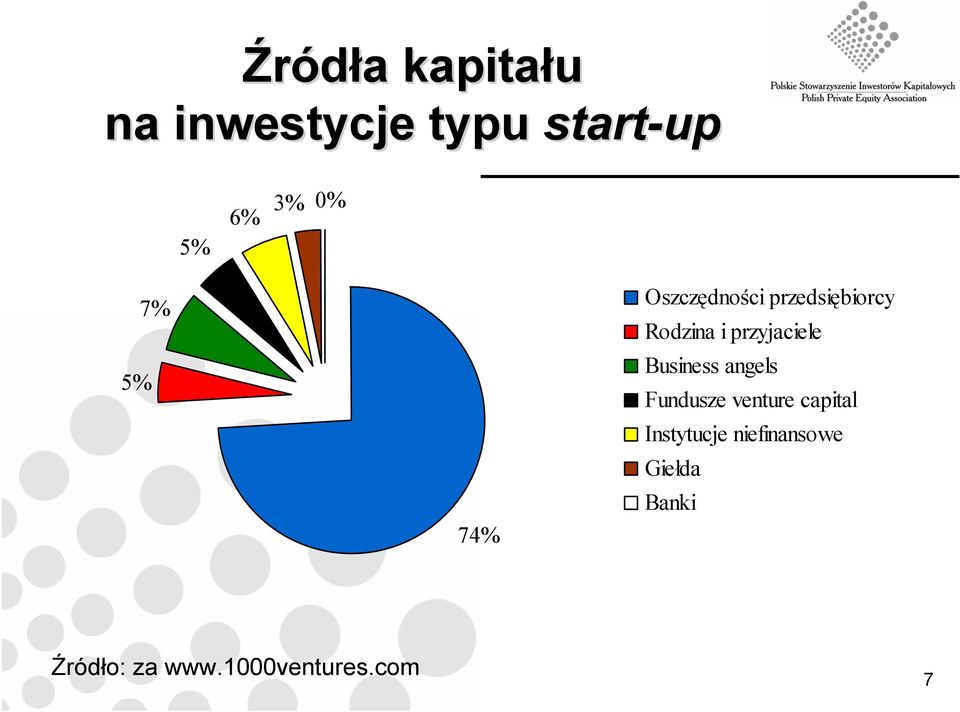 przyjaciele Business angels Fundusze venture capital