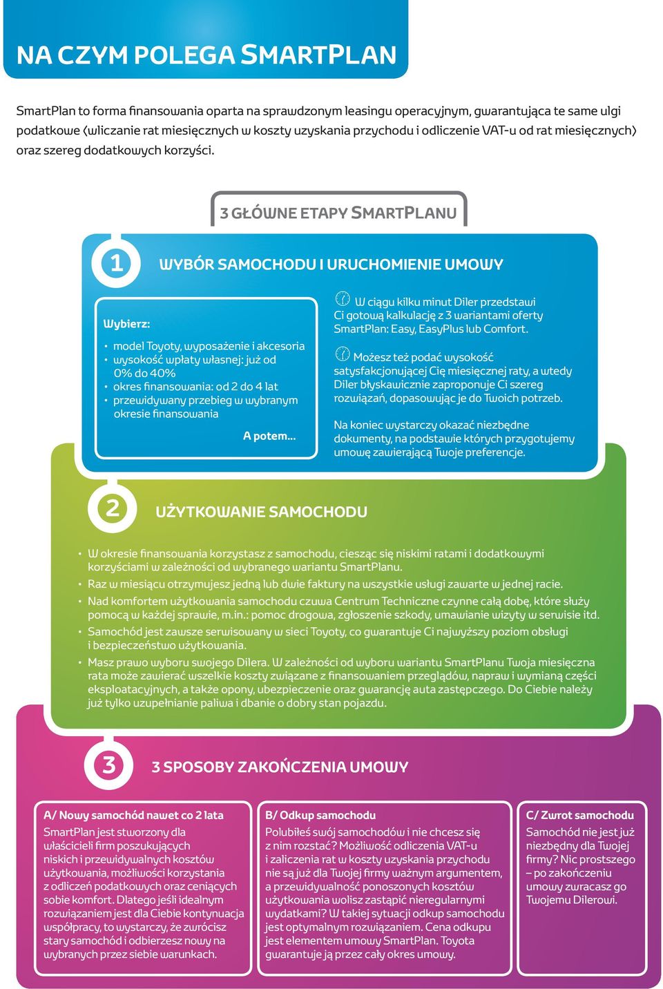 3 GŁÓWNE ETAPY SMARTPLANU 1 WYBÓR SAMOCHODU I URUCHOMIENIE UMOWY Wybierz: model Toyoty, wyposażenie i akcesoria wysokość wpłaty własnej: już od 0% do 40% okres finansowania: od 2 do 4 lat