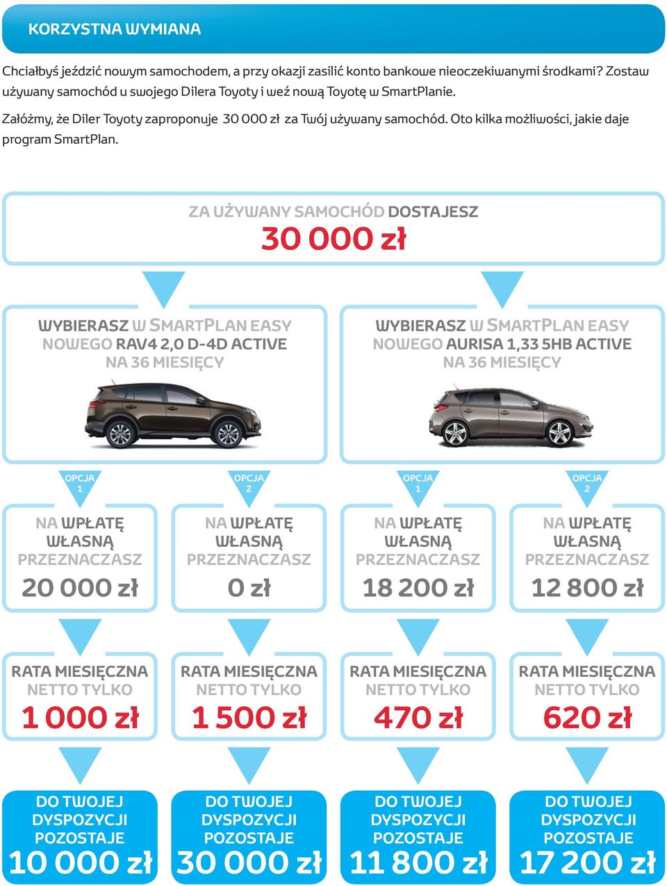 za używany samochód dostajesz 30 000 zł wybierasz w Smartplan easy nowego RAV4 2,0 D-4D active na 36 miesięcy wybierasz w Smartplan easy nowego aurisa 1,33 5HB active na 36 miesięcy opcja 1 opcja 2