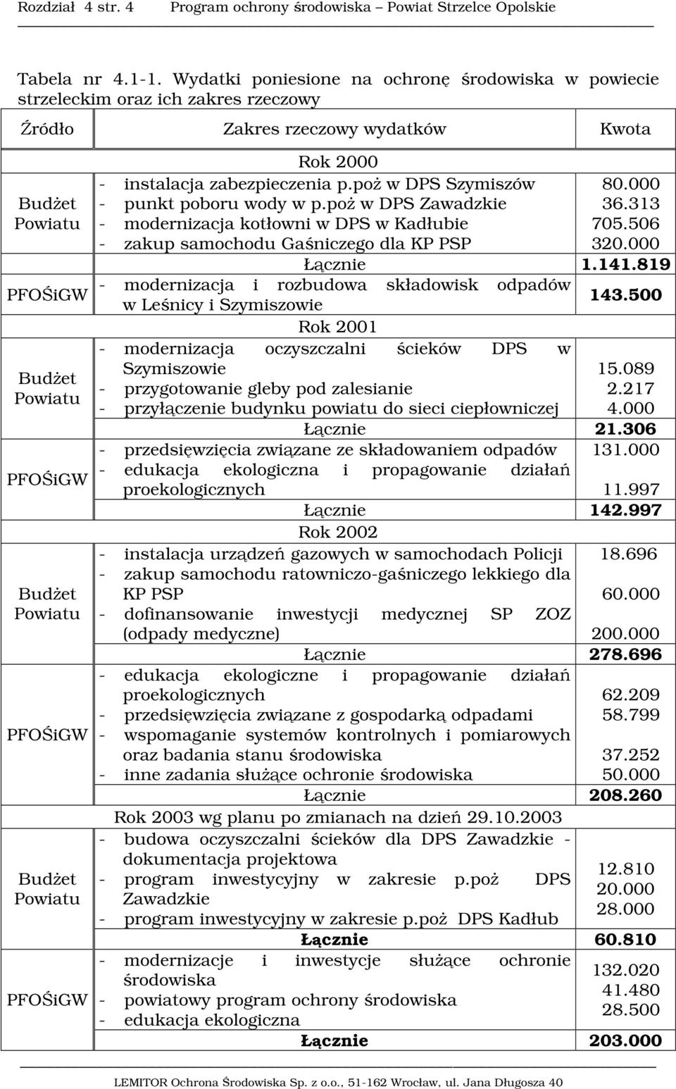 000 Budżet - punkt poboru wody w p.poż w DPS Zawadzkie 36.313 Powiatu - modernizacja kotłowni w DPS w Kadłubie 705.506 - zakup samochodu Gaśniczego dla KP PSP 320.000 Łącznie 1.141.