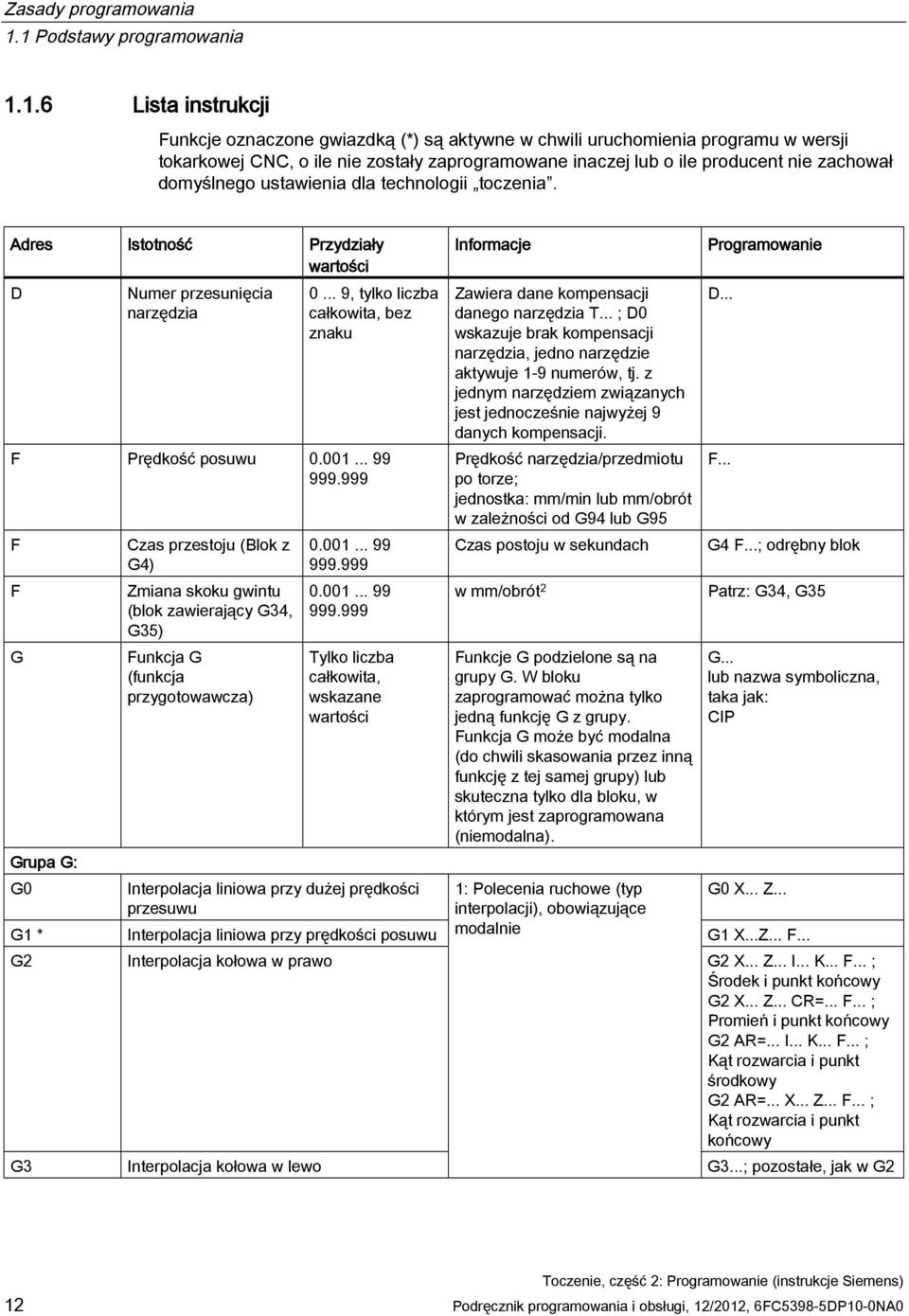 producent nie zachował domyślnego ustawienia dla technologii toczenia. Adres Istotność Przydziały wartości D Numer przesunięcia narzędzia 0... 9, tylko liczba całkowita, bez znaku F Prędkość posuwu 0.