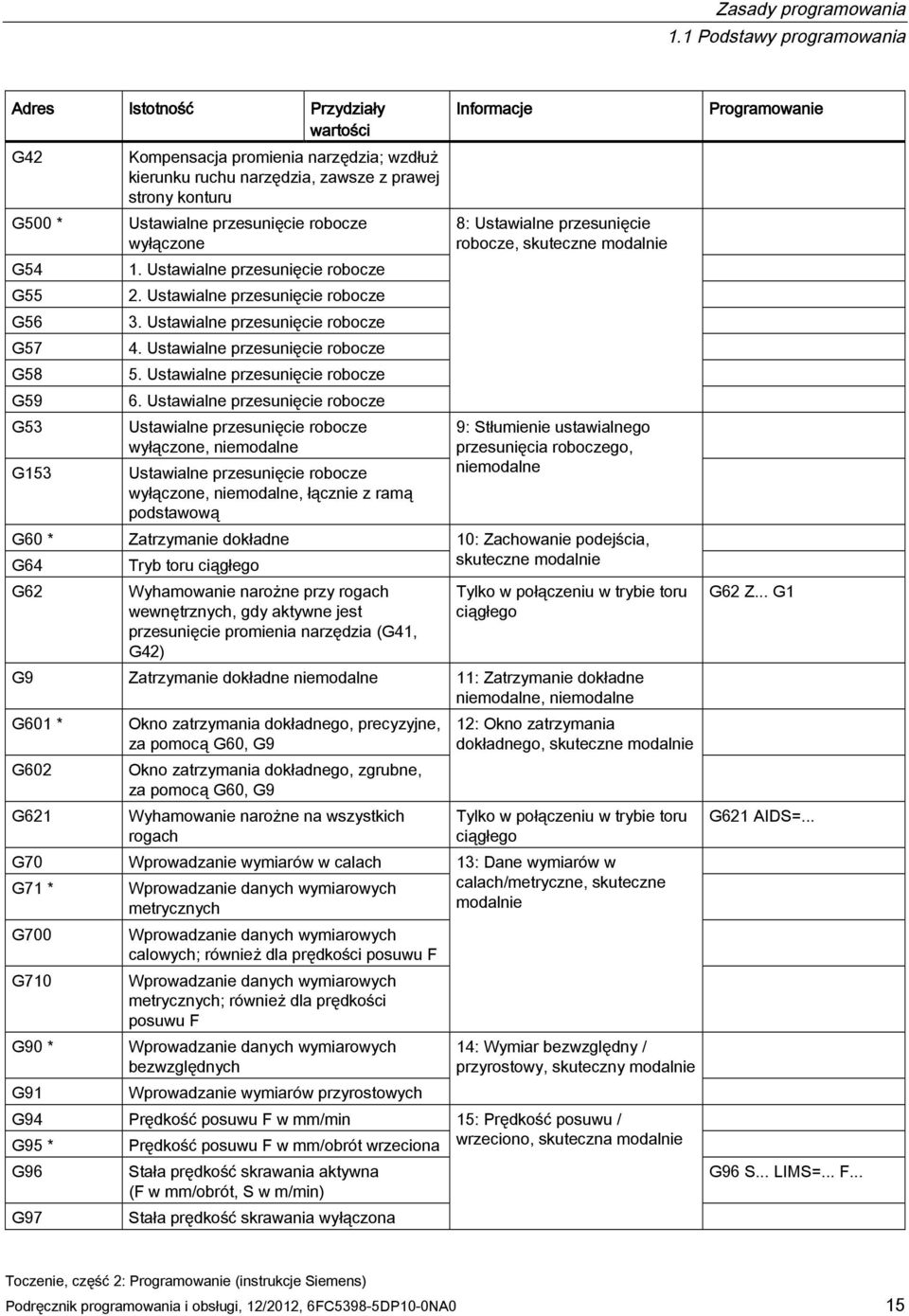 konturu Ustawialne przesunięcie robocze wyłączone 1. Ustawialne przesunięcie robocze 2. Ustawialne przesunięcie robocze 3. Ustawialne przesunięcie robocze 4. Ustawialne przesunięcie robocze 5.