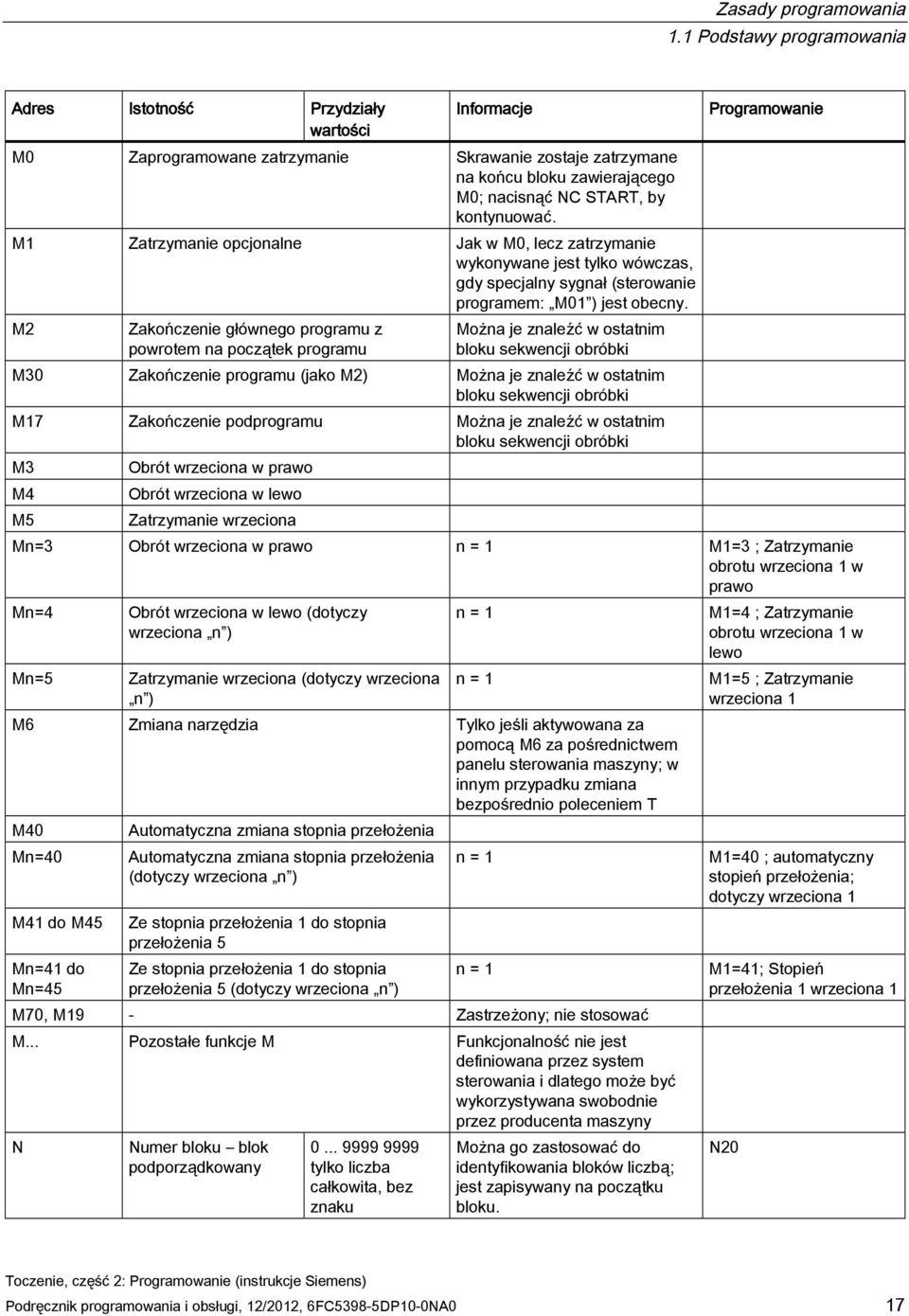 kontynuować. M1 Zatrzymanie opcjonalne Jak w M0, lecz zatrzymanie wykonywane jest tylko wówczas, gdy specjalny sygnał (sterowanie programem: M01 ) jest obecny.