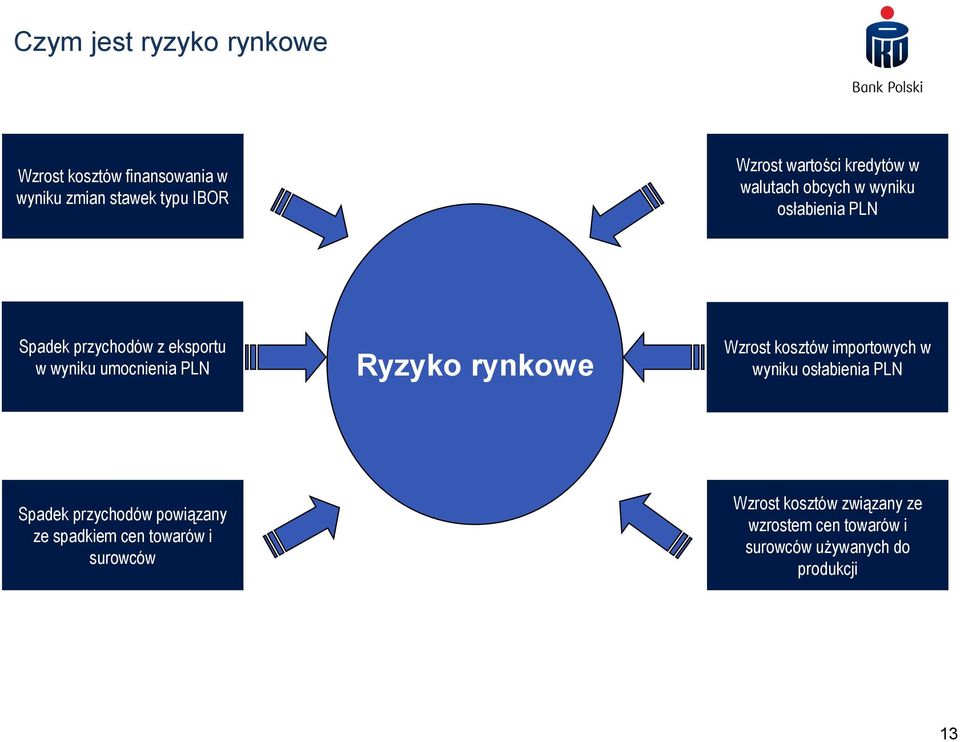 Ryzyko rynkowe Wzrost kosztów importowych w wyniku osłabienia PLN Spadek przychodów powiązany ze