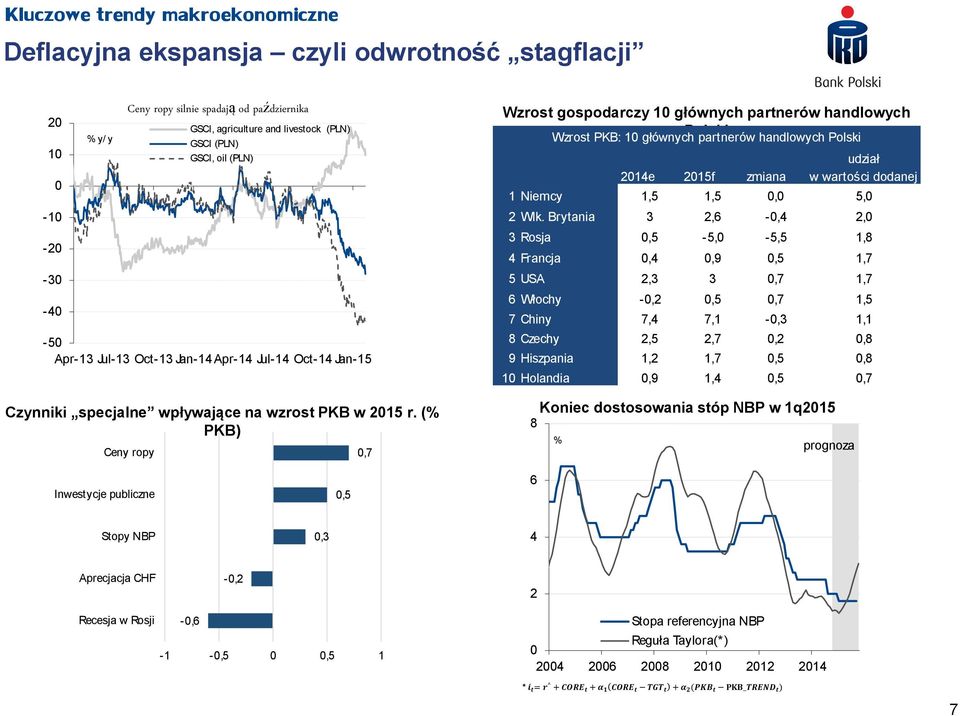 (% PKB) Ceny ropy GSCI, agriculture and livestock (PLN) GSCI (PLN) GSCI, oil (PLN) -50 Apr-13 Jul-13 Oct-13 Jan-14 Apr-14 Jul-14 Oct-14 Jan-15 0,7 Wzrost gospodarczy 10 głównych partnerów handlowych