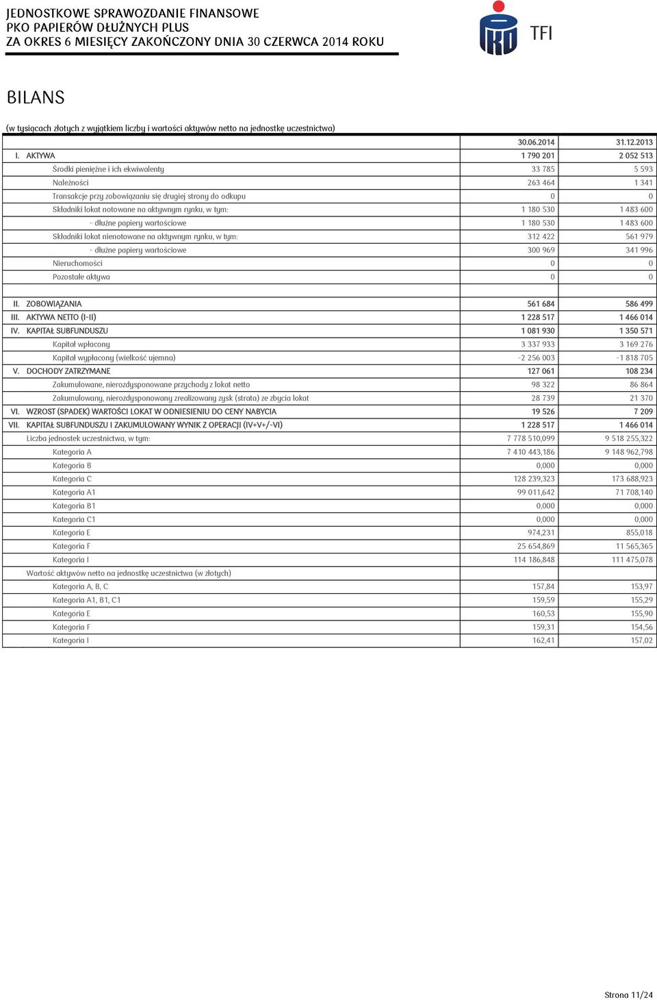 tym: 1 180 530 1 483 600 - dłużne papiery wartościowe 1 180 530 1 483 600 Składniki lokat nienotowane na rynku, w tym: 312 422 561 979 - dłużne papiery wartościowe 300 969 341 996 ruchomości 0 0