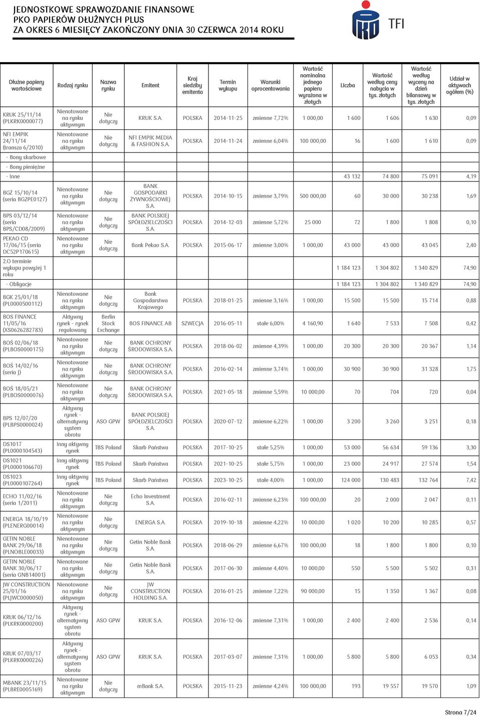 POLSKA 2014-11-25 zmienne 7,72% 1 000,00 1 600 1 606 1 630 0,09 NFI EMPIK MEDIA & FASHION POLSKA 2014-11-24 zmienne 6,04% 100 000,00 16 1 600 1 610 0,09 - Inne 43 132 74 800 75 091 4,19 BGŻ 15/10/14
