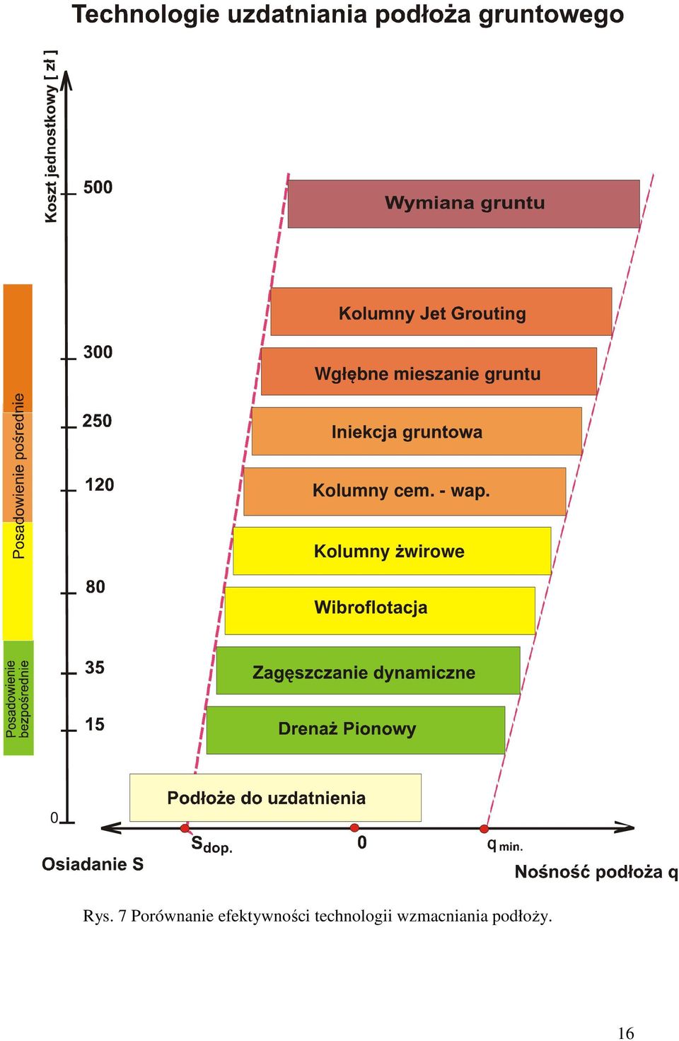 Kolumny żwirowe 0 Rys.