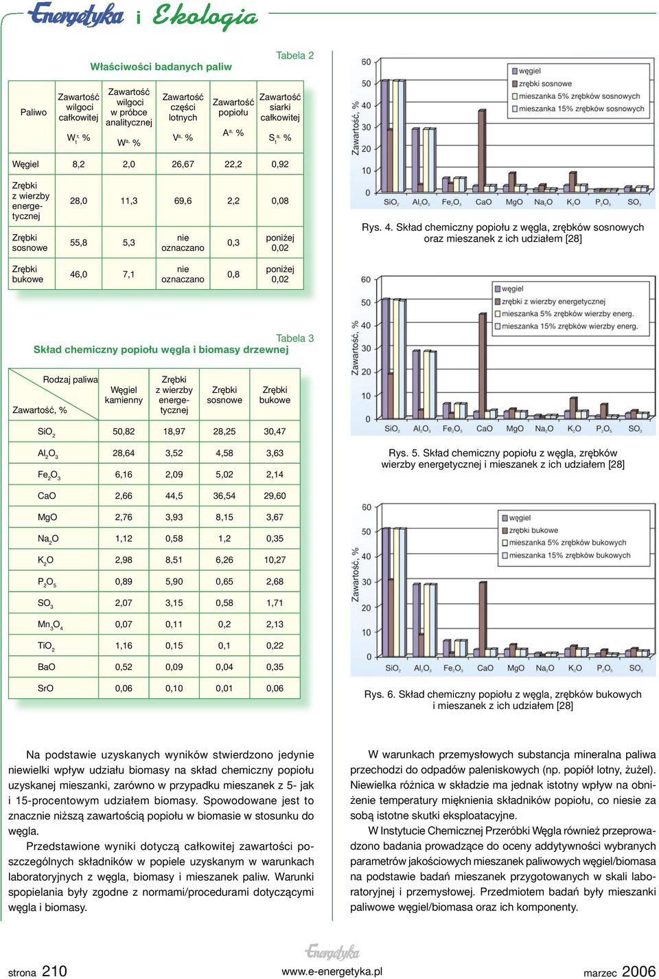 Skład chemiczny popiołu z węgla, zrębków sosnowych oraz mieszanek z ich udziałem [28] Zrębki bukowe 46,0 7,1 nie oznaczano 0,8 poniżej 0,02 Tabela 3 Skład chemiczny popiołu węgla i biomasy drzewnej