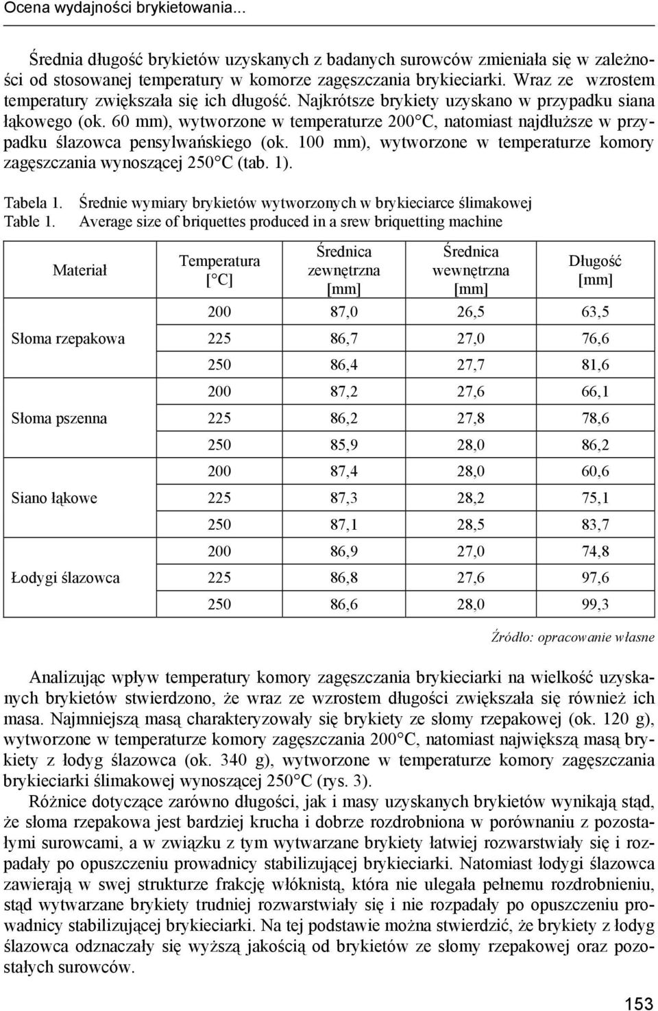 60 mm), wytworzone w temperaturze 200 C, natomiast najdłuższe w przypadku ślazowca pensylwańskiego (ok. 100 mm), wytworzone w temperaturze komory zagęszczania wynoszącej 250 C (tab. 1). Tabela 1.