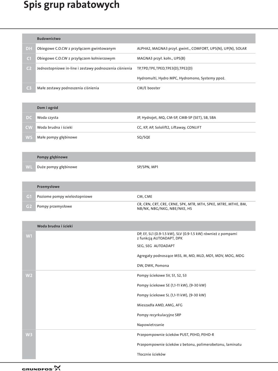 C3 Małe zestawy podnoszenia ciśnienia CM/E booster Dom i ogród DC Woda czysta JP, Hydrojet, MQ, CM-SP, CMB-SP (SET), SB, SBA CW Woda brudna i ścieki CC, KP, AP, Sololift2, Liftaway, CONLIFT WS Małe