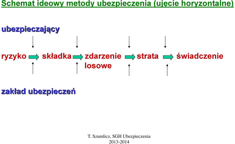 ubezpieczający ryzyko składka