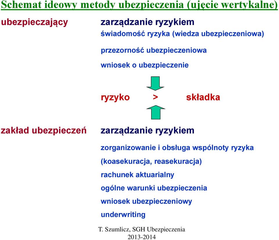 ryzyko > składka zakład ubezpieczeń zarządzanie ryzykiem zorganizowanie i obsługa wspólnoty ryzyka