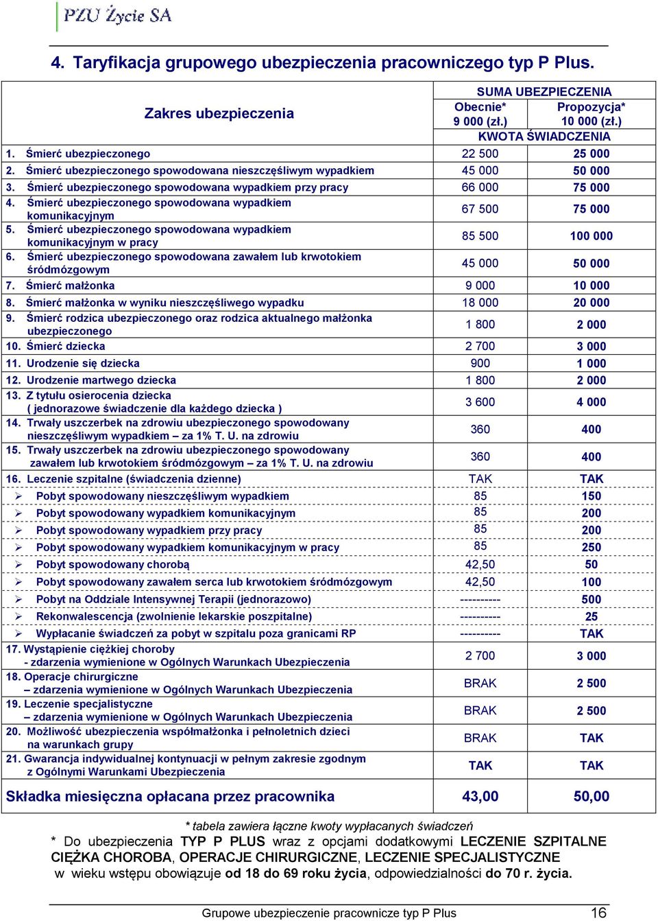 Śmierć ubezpieczonego spowodowana wypadkiem komunikacyjnym 67 500 75 000 5. Śmierć ubezpieczonego spowodowana wypadkiem komunikacyjnym w pracy 85 500 100 000 6.