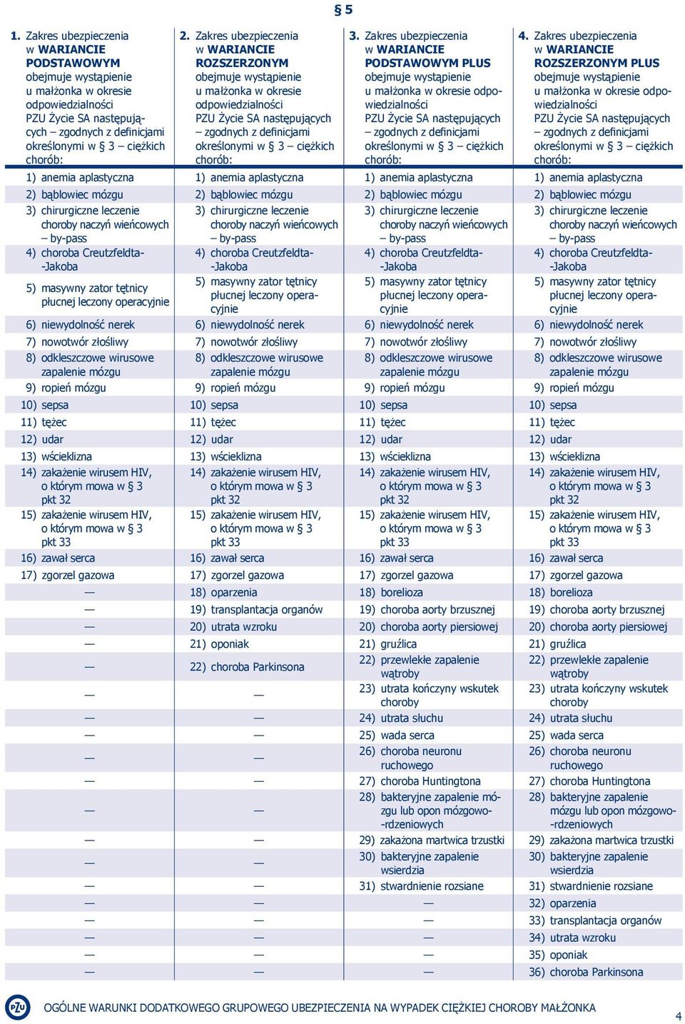 Zakres ubezpieczenia w WARIANCIE PODSTAWOWYM PLUS obejmuje wystąpienie u małżonka w okresie odpowiedzialności PZU Życie SA następujących zgodnych z definicjami określonymi w 3 ciężkich chorób: 4.