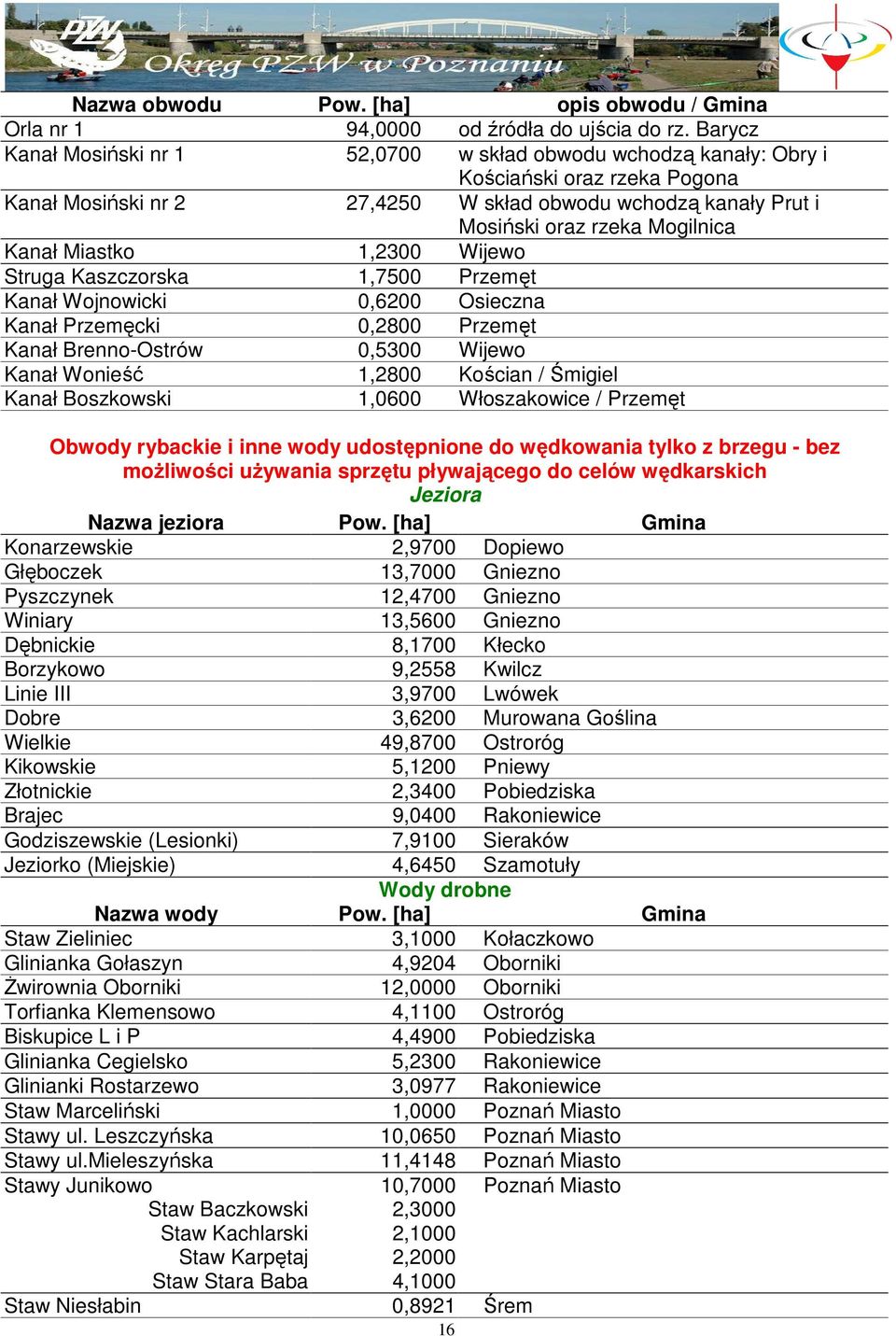 Kanał Miastko 1,2300 Wijewo Struga Kaszczorska 1,7500 Przemęt Kanał Wojnowicki 0,6200 Osieczna Kanał Przemęcki 0,2800 Przemęt Kanał Brenno-Ostrów 0,5300 Wijewo Kanał Wonieść 1,2800 Kościan / Śmigiel