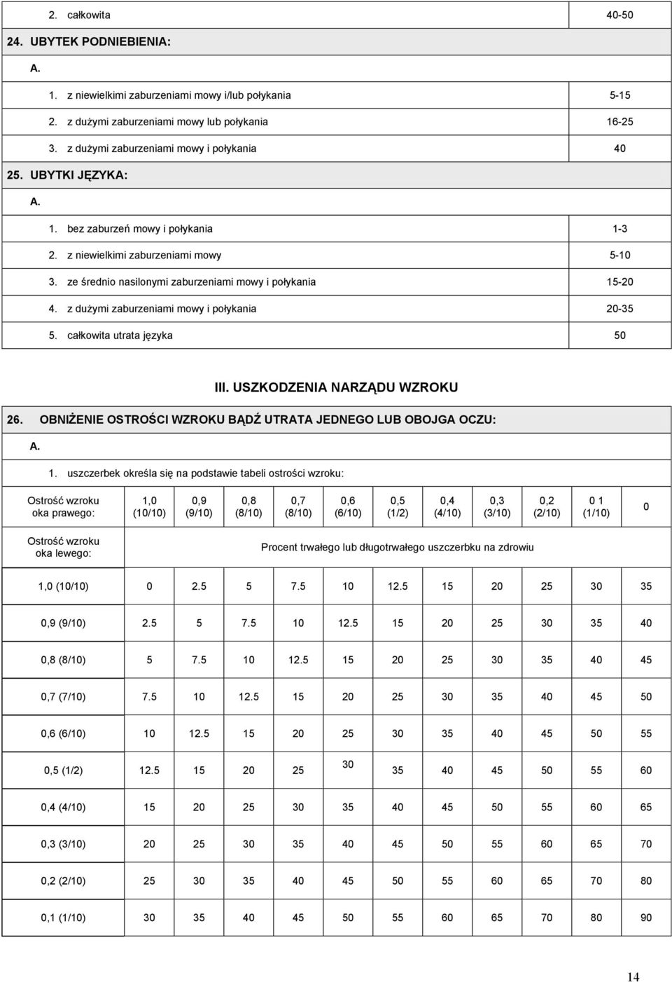 z dużymi zaburzeniami mowy i połykania 20-35 5. całkowita utrata języka 50 III. USZKODZENIA NARZĄDU WZROKU 26. OBNIŻENIE OSTROŚCI WZROKU BĄDŹ UTRATA JEDNEGO LUB OBOJGA OCZU: 1.