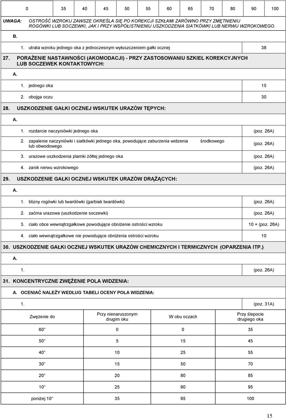 PORAŻENIE NASTAWNOŚCI (AKOMODACJI) - PRZY ZASTOSOWANIU SZKIEŁ KOREKCYJNYCH LUB SOCZEWEK KONTAKTOWYCH: 1. jednego oka 15 2. obojga oczu 30 28. USZKODZENIE GAŁKI OCZNEJ WSKUTEK URAZÓW TĘPYCH: 1.