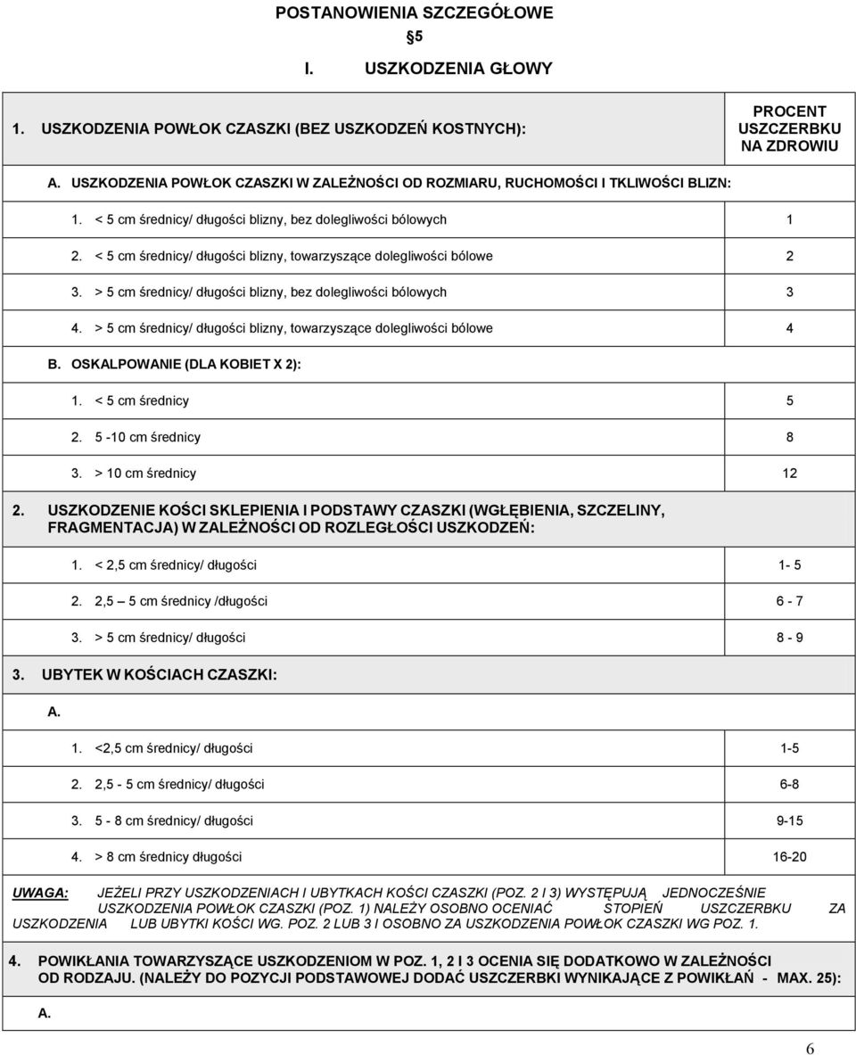 < 5 cm średnicy/ długości blizny, bez dolegliwości bólowych 1 2. < 5 cm średnicy/ długości blizny, towarzyszące dolegliwości bólowe 2 3.