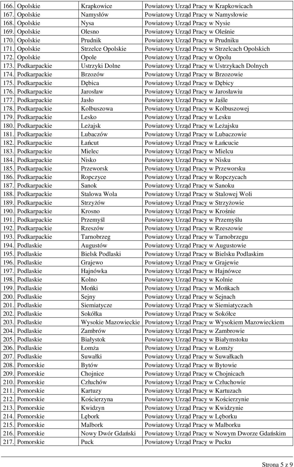 Opolskie Opole Powiatowy Urząd Pracy w Opolu 173. Podkarpackie Ustrzyki Dolne Powiatowy Urząd Pracy w Ustrzykach Dolnych 174. Podkarpackie Brzozów Powiatowy Urząd Pracy w Brzozowie 175.