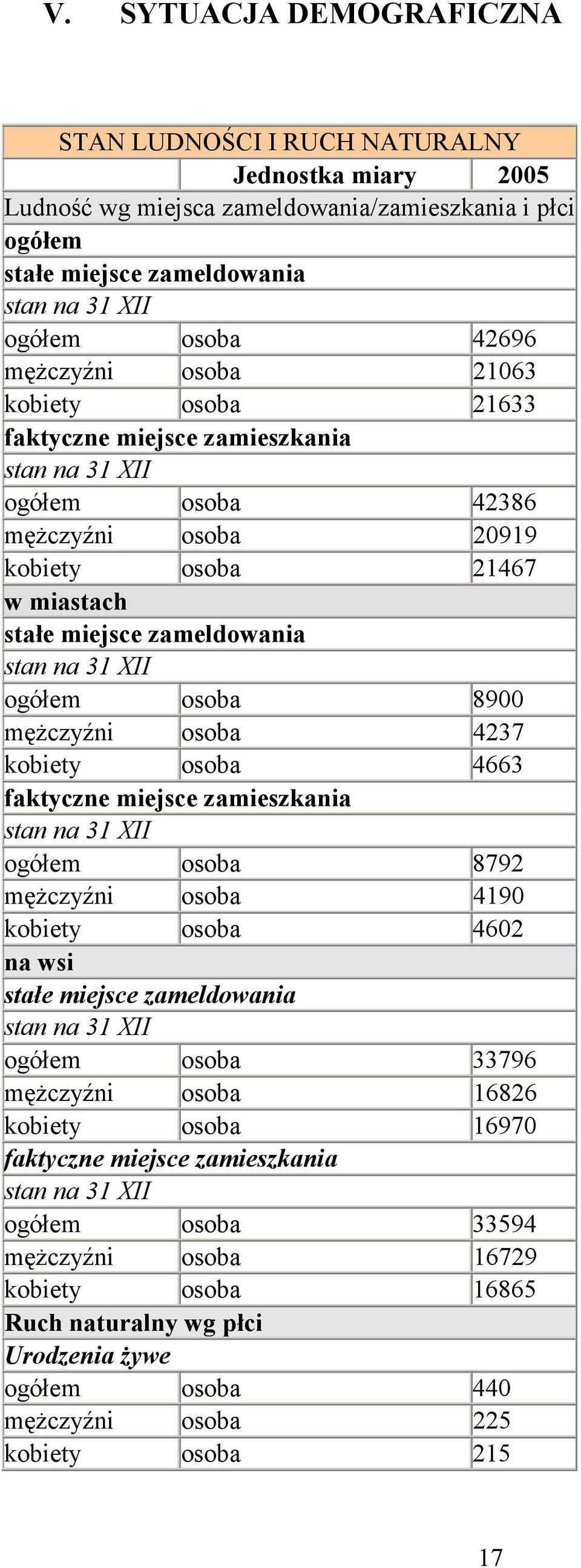 XII ogółem osoba 8900 męŝczyźni osoba 4237 kobiety osoba 4663 faktyczne miejsce zamieszkania stan na 31 XII ogółem osoba 8792 męŝczyźni osoba 4190 kobiety osoba 4602 na wsi stałe miejsce zameldowania