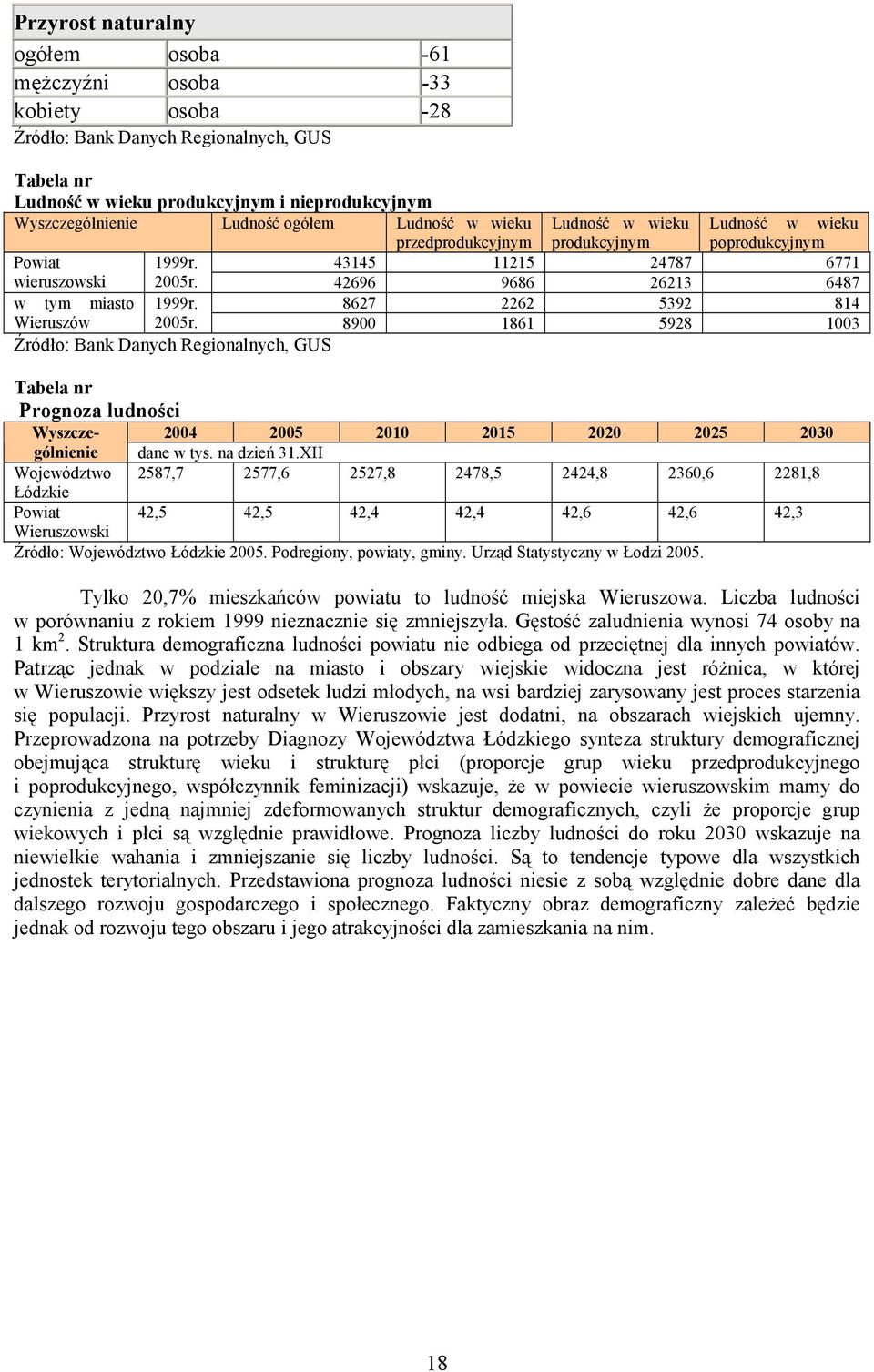 8627 2262 5392 814 Wieruszów 2005r. 8900 1861 5928 1003 Źródło: Bank Danych Regionalnych, GUS Tabela nr Prognoza ludności Wyszczególnienie 2004 2005 2010 2015 2020 2025 2030 dane w tys. na dzień 31.