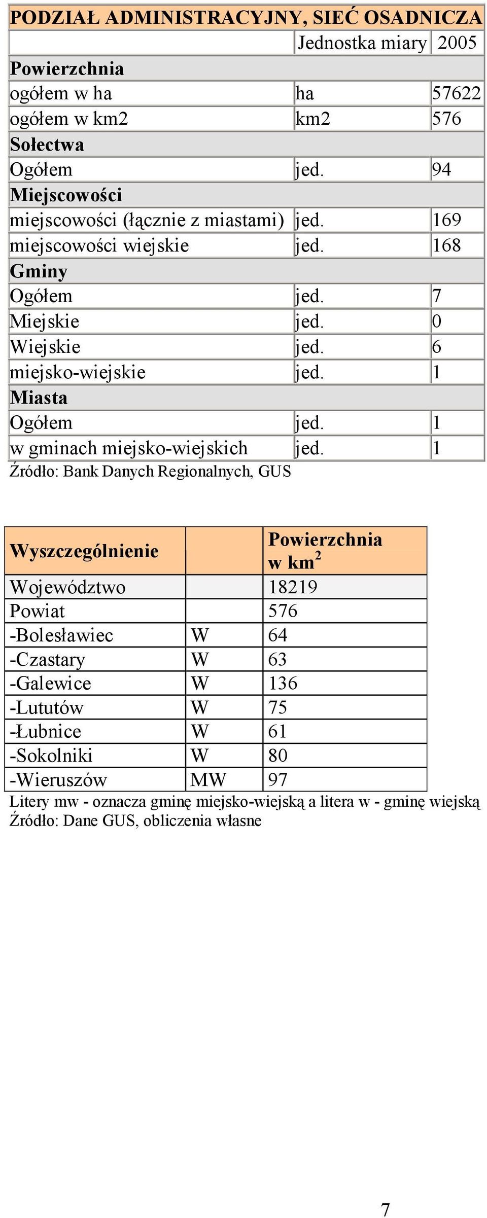 1 Miasta Ogółem jed. 1 w gminach miejsko-wiejskich jed.