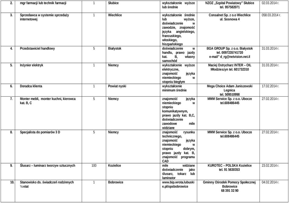 Przedstawiciel handlowy 5 Białystok doświadczenie w handlu, prawo jazdy kat. B, własny samochód 5. Inżynier elektryk 1 Niemcy wykształcenie wyższe elektryczne, niemieckiego w stopniu biegłym 6.