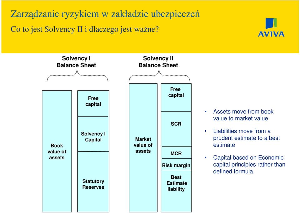 Statutory Reserves Market value of assets Free capital SCR MCR Risk margin Best Estimate liability Assets