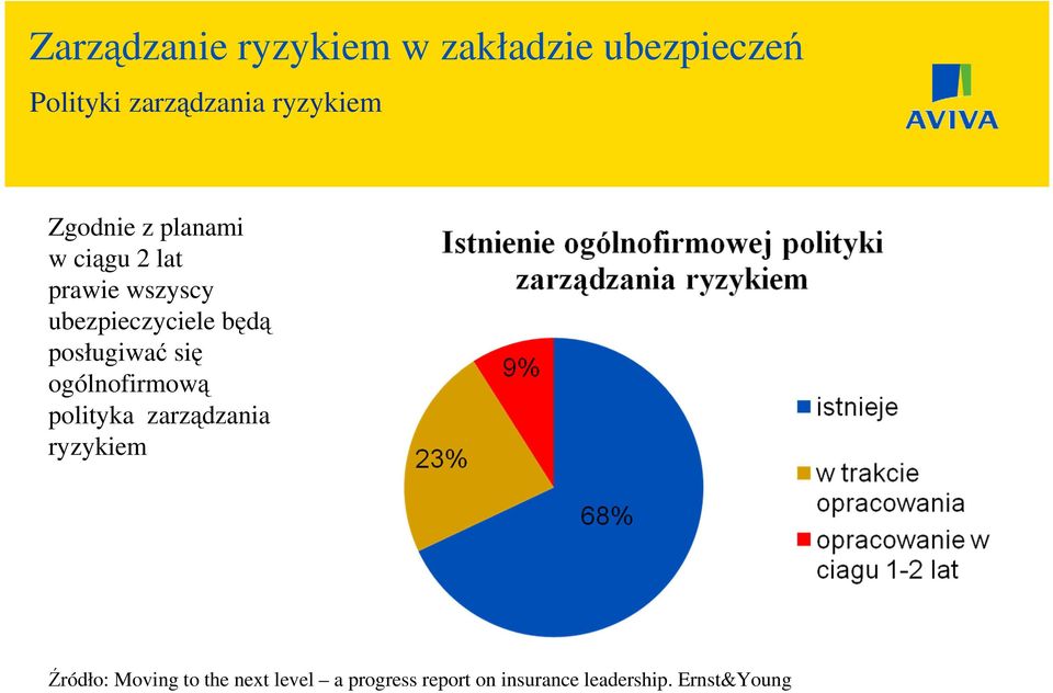 ogólnofirmową polityka zarządzania ryzykiem Źródło: Moving