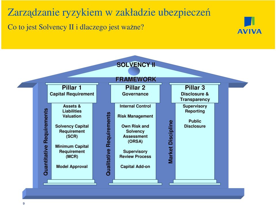 Requirement (SCR) Minimum Capital Requirement (MCR) Model Approval Qualitative Requirements FRAMEWORK Pillar 2 Governance