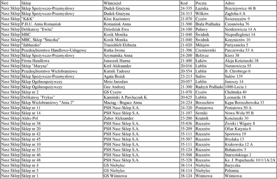 Anna Romaniuk Romaniuk Anna 21-500 Biała Podlaska Czosnówka 76 Nasz Sklep Delikatesy "Ewita" Dziedziak Ewa 24-100 Puławy Sienkiewicza 14 A Nasz Sklep MBC Kosik Monika 21-040 Świdnik Niepodległości 14