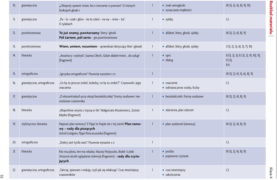 literacka Awantury i wybryki. Joanna Olech, Gdzie diabeł mówi... do usług! (fragment) znak samogłoski oznaczanie miękkości sylaby III..), 2), 4), 8), 9), 0) alfabet, litery, głoski, sylaby III.