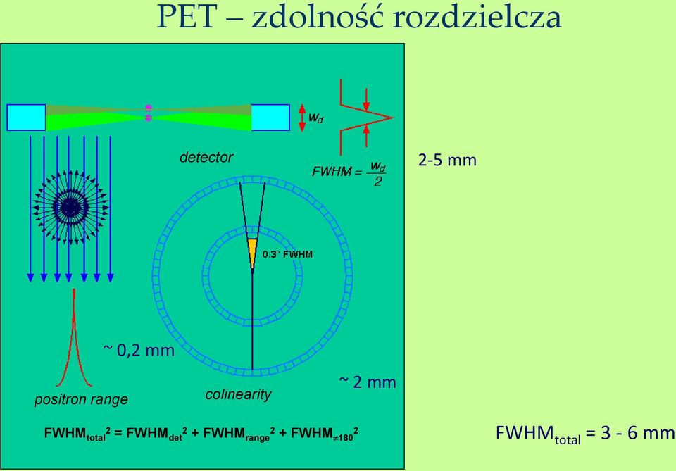 FWHM total 2 = FWHM det 2 + FWHM range