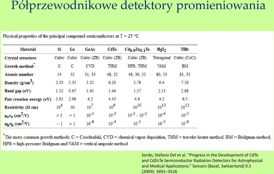 Progress in the Development of CdTe and CdZnTe Semiconductor