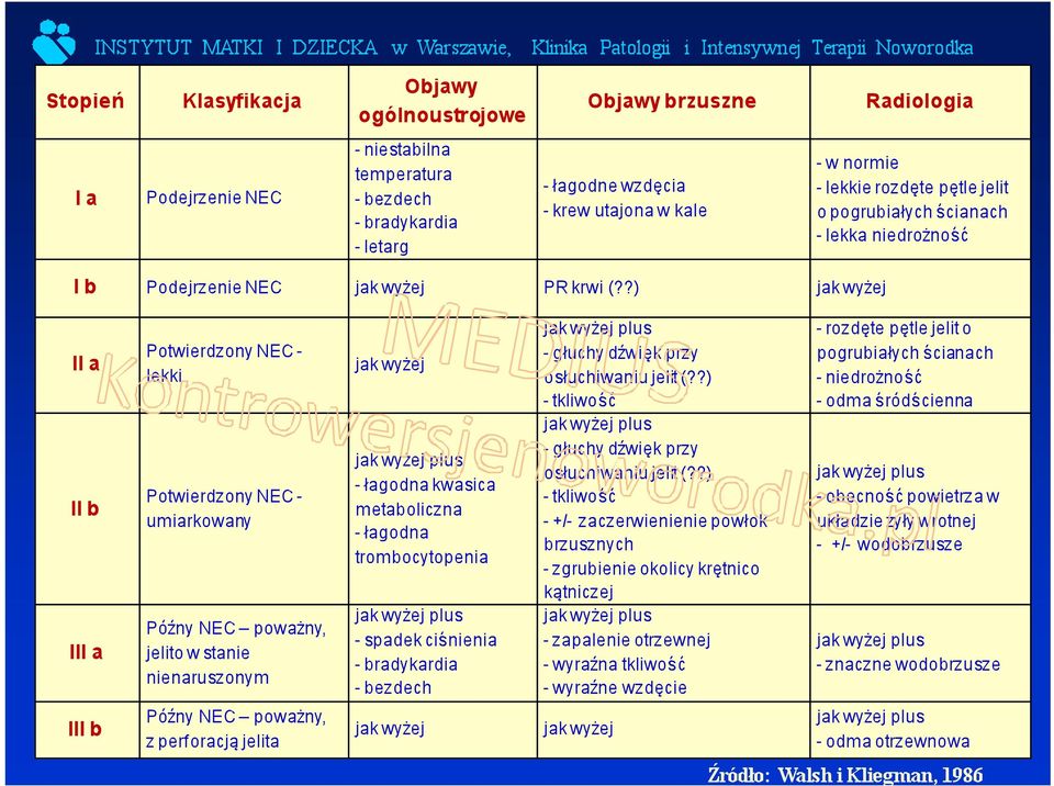 ?) jak wyżej II a II b III a Potwierdzony NEC - lekki Potwierdzony NEC - umiarkowany Późny NEC poważny, jelito w stanie nienaruszonym jak wyżej jak wyżej plus - łagodna kwasica metaboliczna - łagodna