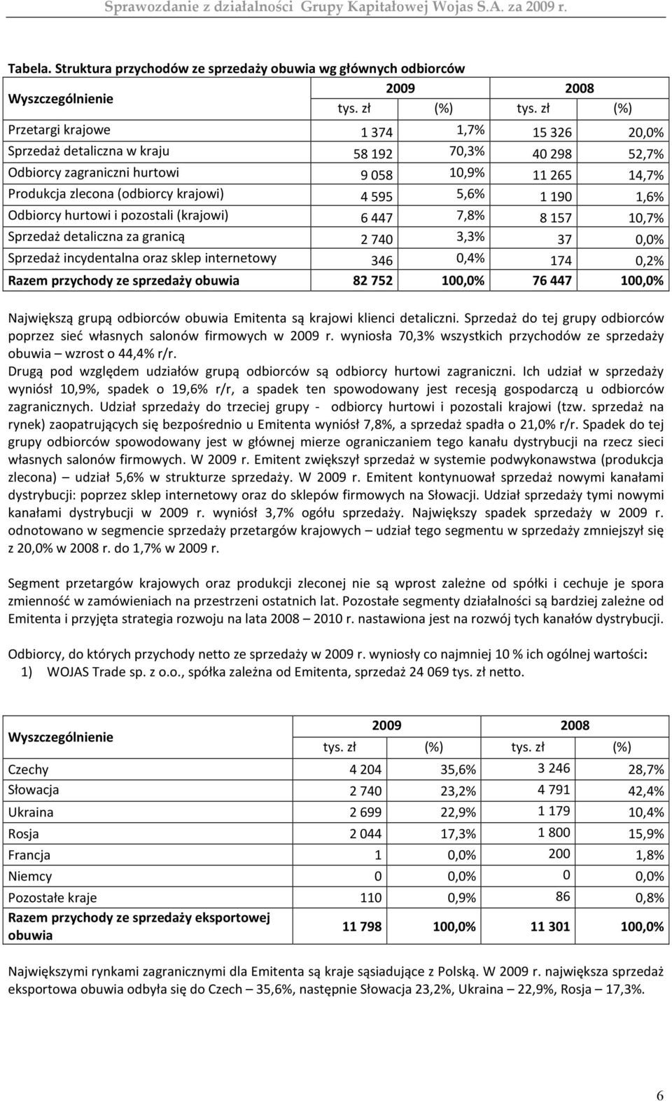 5,6% 1 190 1,6% Odbiorcy hurtowi i pozostali (krajowi) 6 447 7,8% 8 157 10,7% Sprzedaż detaliczna za granicą 2 740 3,3% 37 0,0% Sprzedaż incydentalna oraz sklep internetowy 346 0,4% 174 0,2% Razem