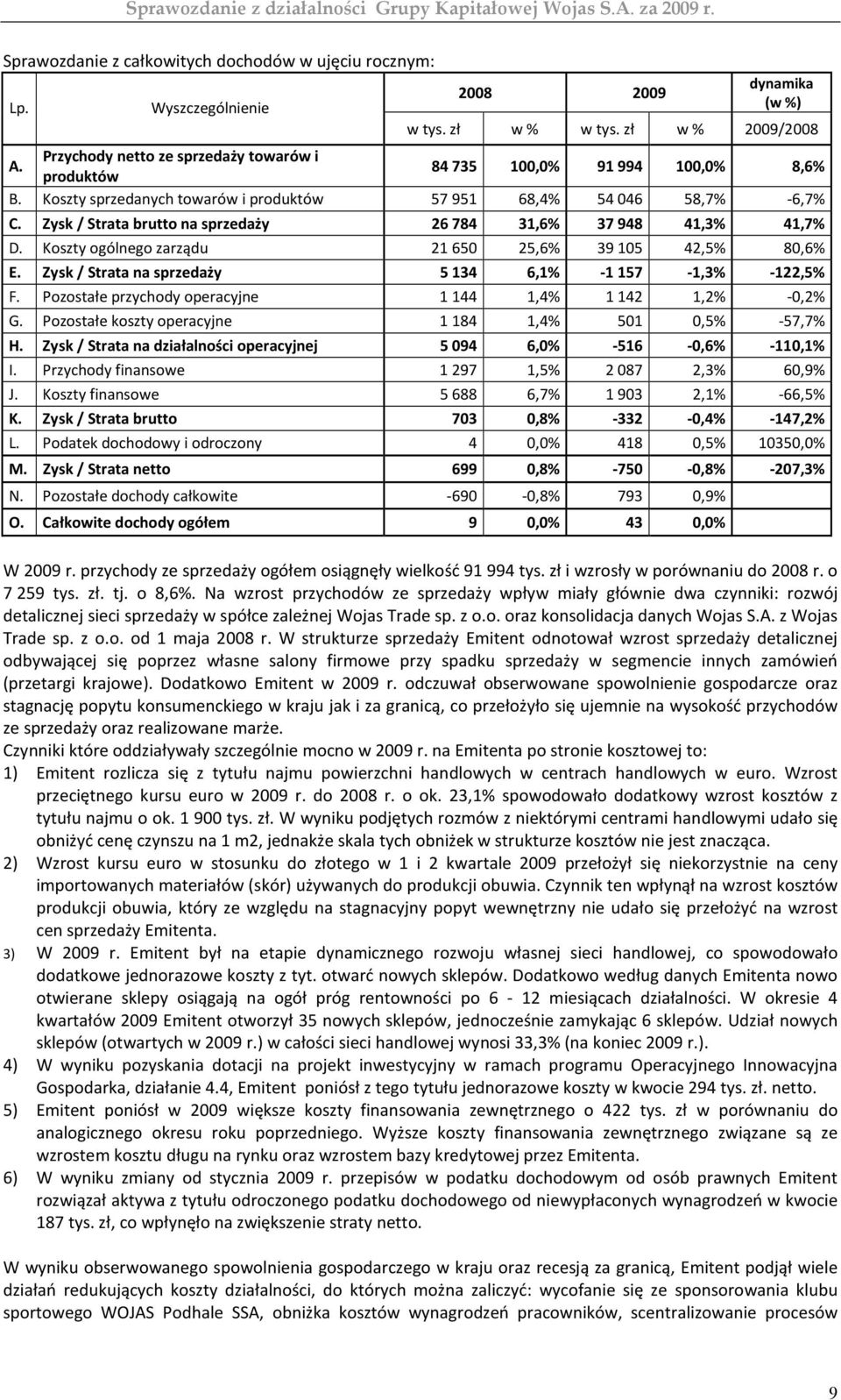 Koszty ogólnego zarządu 21 650 25,6% 39 105 42,5% 80,6% E. Zysk / Strata na sprzedaży 5 134 6,1% -1 157-1,3% -122,5% F. Pozostałe przychody operacyjne 1 144 1,4% 1 142 1,2% -0,2% G.