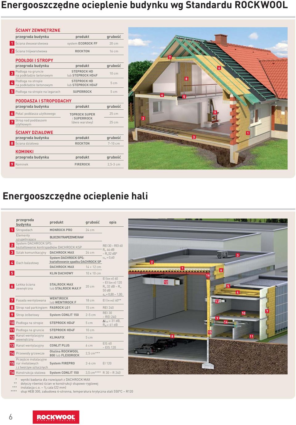 8 6 5 Podłoga na stropie na legarach SUPERROCK 5 cm PODDASZA I STROPODACHY przegroda budynku produkt grubość 5 6 Połać poddasza użytkowego TOPROCK SUPER i SUPERROCK Strop nad poddaszem 7 (dwie