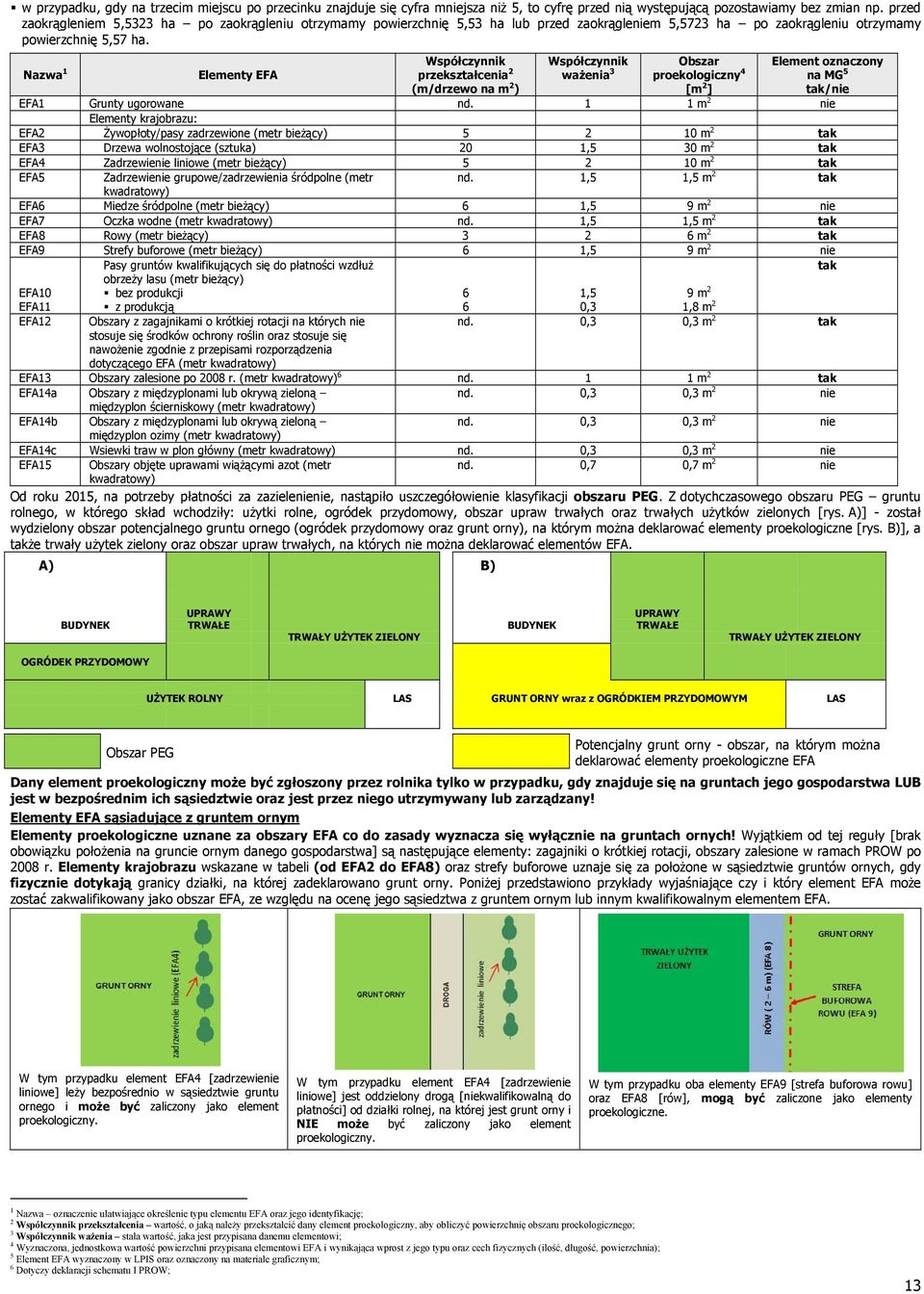 Nazwa 1 Elementy EFA Współczynnik przekształcenia 2 (m/drzewo na m 2 ) Współczynnik ważenia 3 Obszar proekologiczny 4 [m 2 ] Element oznaczony na MG 5 tak/nie EFA1 Grunty ugorowane nd.