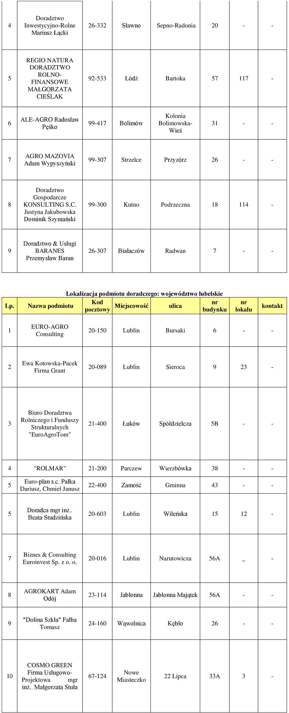 Justyna Jakubowska Dominik Szymański -00 Kutno Podrzeczna - Doradztwo & Usługi BARANES Przemysław Baran -0 Białaczów Radwan - - Lokalizacja podmiotu doradczego: województwo lubelskie EURO-AGRO